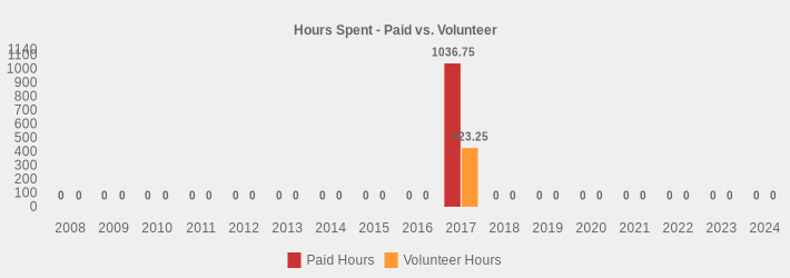 Hours Spent - Paid vs. Volunteer (Paid Hours:2008=0,2009=0,2010=0,2011=0,2012=0,2013=0,2014=0,2015=0,2016=0,2017=1036.75,2018=0,2019=0,2020=0,2021=0,2022=0,2023=0,2024=0|Volunteer Hours:2008=0,2009=0,2010=0,2011=0,2012=0,2013=0,2014=0,2015=0,2016=0,2017=423.25,2018=0,2019=0,2020=0,2021=0,2022=0,2023=0,2024=0|)