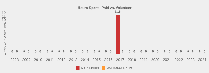 Hours Spent - Paid vs. Volunteer (Paid Hours:2008=0,2009=0,2010=0,2011=0,2012=0,2013=0,2014=0,2015=0,2016=0,2017=11.5,2018=0,2019=0,2020=0,2021=0,2022=0,2023=0,2024=0|Volunteer Hours:2008=0,2009=0,2010=0,2011=0,2012=0,2013=0,2014=0,2015=0,2016=0,2017=0,2018=0,2019=0,2020=0,2021=0,2022=0,2023=0,2024=0|)