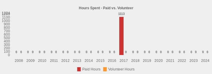 Hours Spent - Paid vs. Volunteer (Paid Hours:2008=0,2009=0,2010=0,2011=0,2012=0,2013=0,2014=0,2015=0,2016=0,2017=1113,2018=0,2019=0,2020=0,2021=0,2022=0,2023=0,2024=0|Volunteer Hours:2008=0,2009=0,2010=0,2011=0,2012=0,2013=0,2014=0,2015=0,2016=0,2017=0,2018=0,2019=0,2020=0,2021=0,2022=0,2023=0,2024=0|)