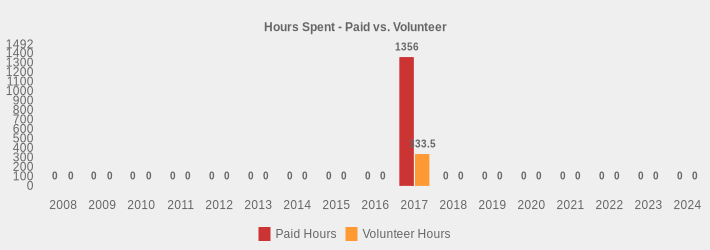 Hours Spent - Paid vs. Volunteer (Paid Hours:2008=0,2009=0,2010=0,2011=0,2012=0,2013=0,2014=0,2015=0,2016=0,2017=1356,2018=0,2019=0,2020=0,2021=0,2022=0,2023=0,2024=0|Volunteer Hours:2008=0,2009=0,2010=0,2011=0,2012=0,2013=0,2014=0,2015=0,2016=0,2017=333.50,2018=0,2019=0,2020=0,2021=0,2022=0,2023=0,2024=0|)