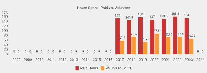 Hours Spent - Paid vs. Volunteer (Paid Hours:2008=0,2009=0,2010=0,2011=0,2012=0,2013=0,2014=0,2015=0,2016=0,2017=153,2018=144.5,2019=158,2020=147,2021=150.5,2022=160.5,2023=154,2024=0|Volunteer Hours:2008=0,2009=0,2010=0,2011=0,2012=0,2013=0,2014=0,2015=0,2016=0,2017=57.5,2018=73.5,2019=51.75,2020=87.5,2021=72.25,2022=73.15,2023=66.25,2024=0|)