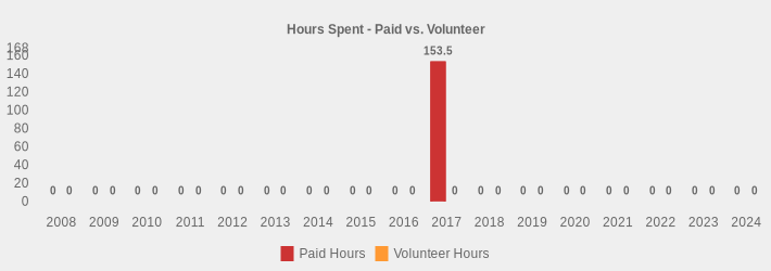 Hours Spent - Paid vs. Volunteer (Paid Hours:2008=0,2009=0,2010=0,2011=0,2012=0,2013=0,2014=0,2015=0,2016=0,2017=153.5,2018=0,2019=0,2020=0,2021=0,2022=0,2023=0,2024=0|Volunteer Hours:2008=0,2009=0,2010=0,2011=0,2012=0,2013=0,2014=0,2015=0,2016=0,2017=0,2018=0,2019=0,2020=0,2021=0,2022=0,2023=0,2024=0|)