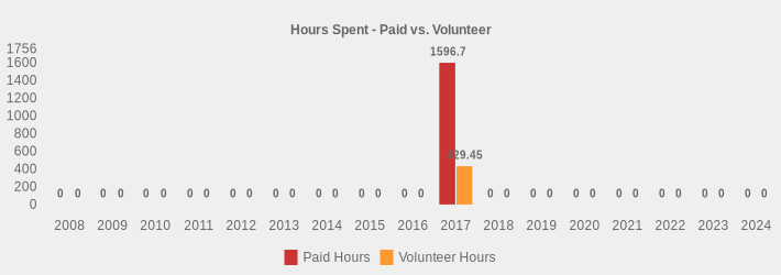 Hours Spent - Paid vs. Volunteer (Paid Hours:2008=0,2009=0,2010=0,2011=0,2012=0,2013=0,2014=0,2015=0,2016=0,2017=1596.7,2018=0,2019=0,2020=0,2021=0,2022=0,2023=0,2024=0|Volunteer Hours:2008=0,2009=0,2010=0,2011=0,2012=0,2013=0,2014=0,2015=0,2016=0,2017=429.45,2018=0,2019=0,2020=0,2021=0,2022=0,2023=0,2024=0|)