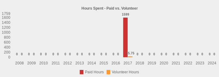 Hours Spent - Paid vs. Volunteer (Paid Hours:2008=0,2009=0,2010=0,2011=0,2012=0,2013=0,2014=0,2015=0,2016=0,2017=1599.00,2018=0,2019=0,2020=0,2021=0,2022=0,2023=0,2024=0|Volunteer Hours:2008=0,2009=0,2010=0,2011=0,2012=0,2013=0,2014=0,2015=0,2016=0,2017=35.75,2018=0,2019=0,2020=0,2021=0,2022=0,2023=0,2024=0|)