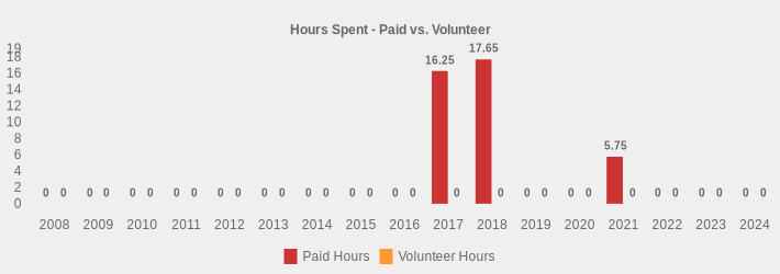 Hours Spent - Paid vs. Volunteer (Paid Hours:2008=0,2009=0,2010=0,2011=0,2012=0,2013=0,2014=0,2015=0,2016=0,2017=16.25,2018=17.65,2019=0,2020=0,2021=5.75,2022=0,2023=0,2024=0|Volunteer Hours:2008=0,2009=0,2010=0,2011=0,2012=0,2013=0,2014=0,2015=0,2016=0,2017=0,2018=0,2019=0,2020=0,2021=0,2022=0,2023=0,2024=0|)
