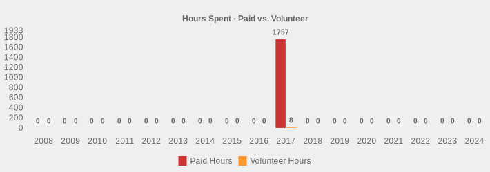 Hours Spent - Paid vs. Volunteer (Paid Hours:2008=0,2009=0,2010=0,2011=0,2012=0,2013=0,2014=0,2015=0,2016=0,2017=1757,2018=0,2019=0,2020=0,2021=0,2022=0,2023=0,2024=0|Volunteer Hours:2008=0,2009=0,2010=0,2011=0,2012=0,2013=0,2014=0,2015=0,2016=0,2017=8,2018=0,2019=0,2020=0,2021=0,2022=0,2023=0,2024=0|)