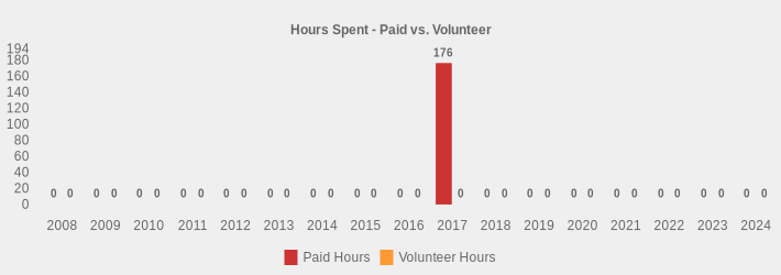 Hours Spent - Paid vs. Volunteer (Paid Hours:2008=0,2009=0,2010=0,2011=0,2012=0,2013=0,2014=0,2015=0,2016=0,2017=176.0,2018=0,2019=0,2020=0,2021=0,2022=0,2023=0,2024=0|Volunteer Hours:2008=0,2009=0,2010=0,2011=0,2012=0,2013=0,2014=0,2015=0,2016=0,2017=0,2018=0,2019=0,2020=0,2021=0,2022=0,2023=0,2024=0|)