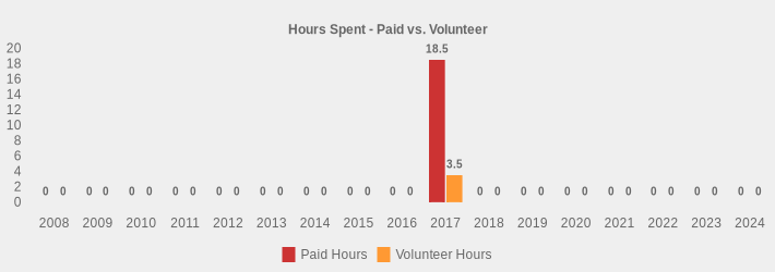 Hours Spent - Paid vs. Volunteer (Paid Hours:2008=0,2009=0,2010=0,2011=0,2012=0,2013=0,2014=0,2015=0,2016=0,2017=18.5,2018=0,2019=0,2020=0,2021=0,2022=0,2023=0,2024=0|Volunteer Hours:2008=0,2009=0,2010=0,2011=0,2012=0,2013=0,2014=0,2015=0,2016=0,2017=3.5,2018=0,2019=0,2020=0,2021=0,2022=0,2023=0,2024=0|)