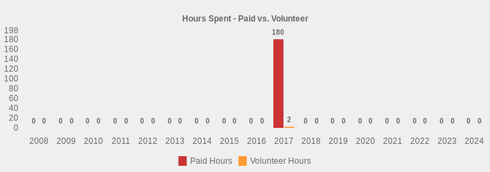 Hours Spent - Paid vs. Volunteer (Paid Hours:2008=0,2009=0,2010=0,2011=0,2012=0,2013=0,2014=0,2015=0,2016=0,2017=180,2018=0,2019=0,2020=0,2021=0,2022=0,2023=0,2024=0|Volunteer Hours:2008=0,2009=0,2010=0,2011=0,2012=0,2013=0,2014=0,2015=0,2016=0,2017=2,2018=0,2019=0,2020=0,2021=0,2022=0,2023=0,2024=0|)