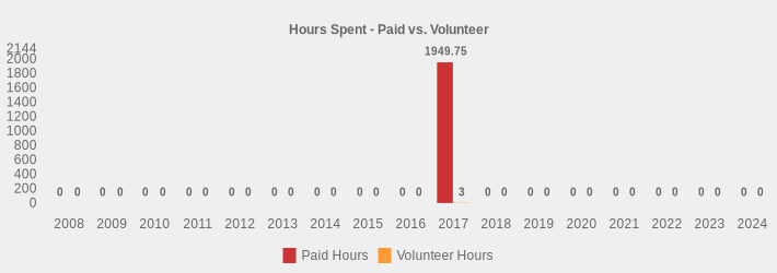 Hours Spent - Paid vs. Volunteer (Paid Hours:2008=0,2009=0,2010=0,2011=0,2012=0,2013=0,2014=0,2015=0,2016=0,2017=1949.75,2018=0,2019=0,2020=0,2021=0,2022=0,2023=0,2024=0|Volunteer Hours:2008=0,2009=0,2010=0,2011=0,2012=0,2013=0,2014=0,2015=0,2016=0,2017=3,2018=0,2019=0,2020=0,2021=0,2022=0,2023=0,2024=0|)