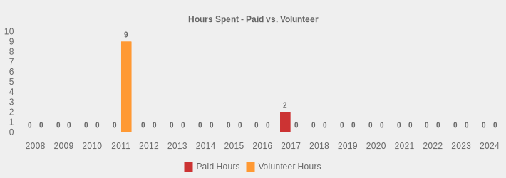Hours Spent - Paid vs. Volunteer (Paid Hours:2008=0,2009=0,2010=0,2011=0,2012=0,2013=0,2014=0,2015=0,2016=0,2017=2,2018=0,2019=0,2020=0,2021=0,2022=0,2023=0,2024=0|Volunteer Hours:2008=0,2009=0,2010=0,2011=9,2012=0,2013=0,2014=0,2015=0,2016=0,2017=0,2018=0,2019=0,2020=0,2021=0,2022=0,2023=0,2024=0|)