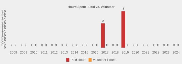 Hours Spent - Paid vs. Volunteer (Paid Hours:2008=0,2009=0,2010=0,2011=0,2012=0,2013=0,2014=0,2015=0,2016=0,2017=2,2018=0,2019=3,2020=0,2021=0,2022=0,2023=0,2024=0|Volunteer Hours:2008=0,2009=0,2010=0,2011=0,2012=0,2013=0,2014=0,2015=0,2016=0,2017=0,2018=0,2019=0,2020=0,2021=0,2022=0,2023=0,2024=0|)