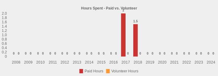 Hours Spent - Paid vs. Volunteer (Paid Hours:2008=0,2009=0,2010=0,2011=0,2012=0,2013=0,2014=0,2015=0,2016=0,2017=2,2018=1.5,2019=0,2020=0,2021=0,2022=0,2023=0,2024=0|Volunteer Hours:2008=0,2009=0,2010=0,2011=0,2012=0,2013=0,2014=0,2015=0,2016=0,2017=0,2018=0,2019=0,2020=0,2021=0,2022=0,2023=0,2024=0|)