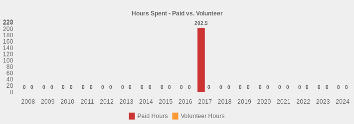 Hours Spent - Paid vs. Volunteer (Paid Hours:2008=0,2009=0,2010=0,2011=0,2012=0,2013=0,2014=0,2015=0,2016=0,2017=202.5,2018=0,2019=0,2020=0,2021=0,2022=0,2023=0,2024=0|Volunteer Hours:2008=0,2009=0,2010=0,2011=0,2012=0,2013=0,2014=0,2015=0,2016=0,2017=0,2018=0,2019=0,2020=0,2021=0,2022=0,2023=0,2024=0|)