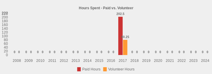 Hours Spent - Paid vs. Volunteer (Paid Hours:2008=0,2009=0,2010=0,2011=0,2012=0,2013=0,2014=0,2015=0,2016=0,2017=202.5,2018=0,2019=0,2020=0,2021=0,2022=0,2023=0,2024=0|Volunteer Hours:2008=0,2009=0,2010=0,2011=0,2012=0,2013=0,2014=0,2015=0,2016=0,2017=80.25,2018=0,2019=0,2020=0,2021=0,2022=0,2023=0,2024=0|)