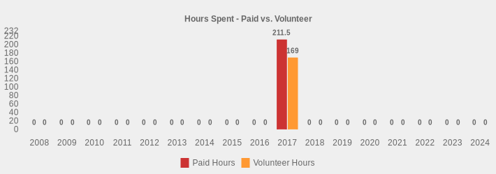 Hours Spent - Paid vs. Volunteer (Paid Hours:2008=0,2009=0,2010=0,2011=0,2012=0,2013=0,2014=0,2015=0,2016=0,2017=211.5,2018=0,2019=0,2020=0,2021=0,2022=0,2023=0,2024=0|Volunteer Hours:2008=0,2009=0,2010=0,2011=0,2012=0,2013=0,2014=0,2015=0,2016=0,2017=169,2018=0,2019=0,2020=0,2021=0,2022=0,2023=0,2024=0|)
