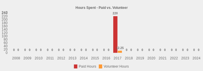 Hours Spent - Paid vs. Volunteer (Paid Hours:2008=0,2009=0,2010=0,2011=0,2012=0,2013=0,2014=0,2015=0,2016=0,2017=220,2018=0,2019=0,2020=0,2021=0,2022=0,2023=0,2024=0|Volunteer Hours:2008=0,2009=0,2010=0,2011=0,2012=0,2013=0,2014=0,2015=0,2016=0,2017=12.25,2018=0,2019=0,2020=0,2021=0,2022=0,2023=0,2024=0|)