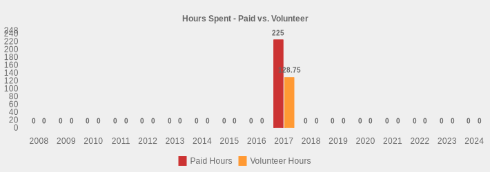 Hours Spent - Paid vs. Volunteer (Paid Hours:2008=0,2009=0,2010=0,2011=0,2012=0,2013=0,2014=0,2015=0,2016=0,2017=225,2018=0,2019=0,2020=0,2021=0,2022=0,2023=0,2024=0|Volunteer Hours:2008=0,2009=0,2010=0,2011=0,2012=0,2013=0,2014=0,2015=0,2016=0,2017=128.75,2018=0,2019=0,2020=0,2021=0,2022=0,2023=0,2024=0|)