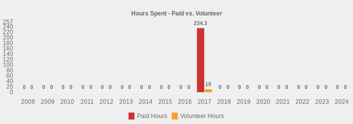 Hours Spent - Paid vs. Volunteer (Paid Hours:2008=0,2009=0,2010=0,2011=0,2012=0,2013=0,2014=0,2015=0,2016=0,2017=234.3,2018=0,2019=0,2020=0,2021=0,2022=0,2023=0,2024=0|Volunteer Hours:2008=0,2009=0,2010=0,2011=0,2012=0,2013=0,2014=0,2015=0,2016=0,2017=10,2018=0,2019=0,2020=0,2021=0,2022=0,2023=0,2024=0|)