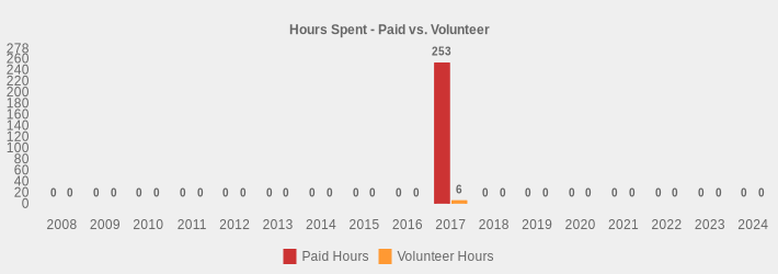Hours Spent - Paid vs. Volunteer (Paid Hours:2008=0,2009=0,2010=0,2011=0,2012=0,2013=0,2014=0,2015=0,2016=0,2017=253,2018=0,2019=0,2020=0,2021=0,2022=0,2023=0,2024=0|Volunteer Hours:2008=0,2009=0,2010=0,2011=0,2012=0,2013=0,2014=0,2015=0,2016=0,2017=6,2018=0,2019=0,2020=0,2021=0,2022=0,2023=0,2024=0|)