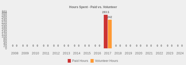 Hours Spent - Paid vs. Volunteer (Paid Hours:2008=0,2009=0,2010=0,2011=0,2012=0,2013=0,2014=0,2015=0,2016=0,2017=283.5,2018=0,2019=0,2020=0,2021=0,2022=0,2023=0,2024=0|Volunteer Hours:2008=0,2009=0,2010=0,2011=0,2012=0,2013=0,2014=0,2015=0,2016=0,2017=242,2018=0,2019=0,2020=0,2021=0,2022=0,2023=0,2024=0|)