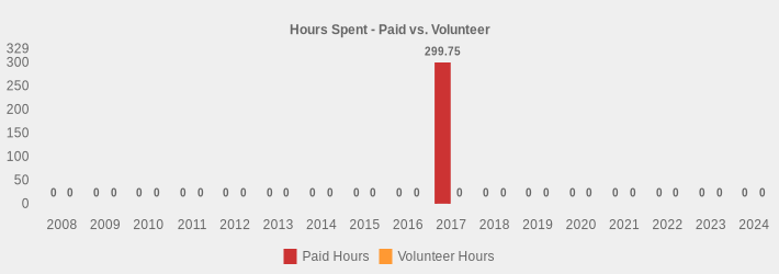 Hours Spent - Paid vs. Volunteer (Paid Hours:2008=0,2009=0,2010=0,2011=0,2012=0,2013=0,2014=0,2015=0,2016=0,2017=299.75,2018=0,2019=0,2020=0,2021=0,2022=0,2023=0,2024=0|Volunteer Hours:2008=0,2009=0,2010=0,2011=0,2012=0,2013=0,2014=0,2015=0,2016=0,2017=0,2018=0,2019=0,2020=0,2021=0,2022=0,2023=0,2024=0|)