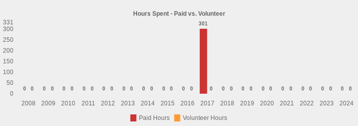 Hours Spent - Paid vs. Volunteer (Paid Hours:2008=0,2009=0,2010=0,2011=0,2012=0,2013=0,2014=0,2015=0,2016=0,2017=301.0,2018=0,2019=0,2020=0,2021=0,2022=0,2023=0,2024=0|Volunteer Hours:2008=0,2009=0,2010=0,2011=0,2012=0,2013=0,2014=0,2015=0,2016=0,2017=0,2018=0,2019=0,2020=0,2021=0,2022=0,2023=0,2024=0|)
