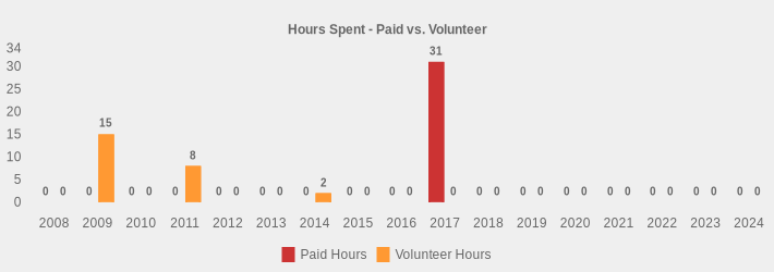 Hours Spent - Paid vs. Volunteer (Paid Hours:2008=0,2009=0,2010=0,2011=0,2012=0,2013=0,2014=0,2015=0,2016=0,2017=31,2018=0,2019=0,2020=0,2021=0,2022=0,2023=0,2024=0|Volunteer Hours:2008=0,2009=15,2010=0,2011=8,2012=0,2013=0,2014=2,2015=0,2016=0,2017=0,2018=0,2019=0,2020=0,2021=0,2022=0,2023=0,2024=0|)