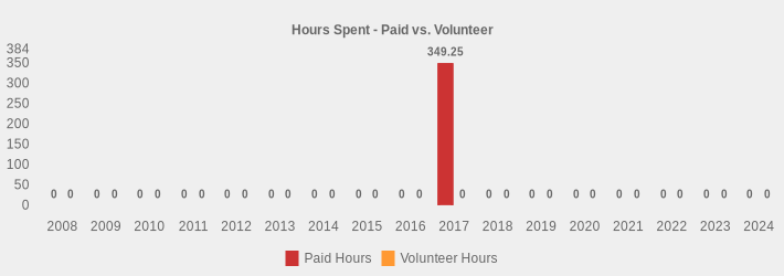 Hours Spent - Paid vs. Volunteer (Paid Hours:2008=0,2009=0,2010=0,2011=0,2012=0,2013=0,2014=0,2015=0,2016=0,2017=349.25,2018=0,2019=0,2020=0,2021=0,2022=0,2023=0,2024=0|Volunteer Hours:2008=0,2009=0,2010=0,2011=0,2012=0,2013=0,2014=0,2015=0,2016=0,2017=0,2018=0,2019=0,2020=0,2021=0,2022=0,2023=0,2024=0|)