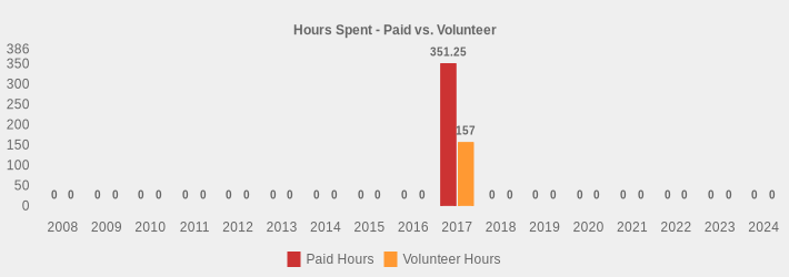 Hours Spent - Paid vs. Volunteer (Paid Hours:2008=0,2009=0,2010=0,2011=0,2012=0,2013=0,2014=0,2015=0,2016=0,2017=351.25,2018=0,2019=0,2020=0,2021=0,2022=0,2023=0,2024=0|Volunteer Hours:2008=0,2009=0,2010=0,2011=0,2012=0,2013=0,2014=0,2015=0,2016=0,2017=157,2018=0,2019=0,2020=0,2021=0,2022=0,2023=0,2024=0|)