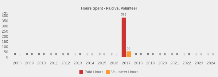 Hours Spent - Paid vs. Volunteer (Paid Hours:2008=0,2009=0,2010=0,2011=0,2012=0,2013=0,2014=0,2015=0,2016=0,2017=383,2018=0,2019=0,2020=0,2021=0,2022=0,2023=0,2024=0|Volunteer Hours:2008=0,2009=0,2010=0,2011=0,2012=0,2013=0,2014=0,2015=0,2016=0,2017=56,2018=0,2019=0,2020=0,2021=0,2022=0,2023=0,2024=0|)