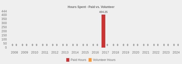 Hours Spent - Paid vs. Volunteer (Paid Hours:2008=0,2009=0,2010=0,2011=0,2012=0,2013=0,2014=0,2015=0,2016=0,2017=404.25,2018=0,2019=0,2020=0,2021=0,2022=0,2023=0,2024=0|Volunteer Hours:2008=0,2009=0,2010=0,2011=0,2012=0,2013=0,2014=0,2015=0,2016=0,2017=0,2018=0,2019=0,2020=0,2021=0,2022=0,2023=0,2024=0|)