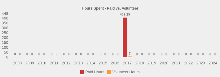 Hours Spent - Paid vs. Volunteer (Paid Hours:2008=0,2009=0,2010=0,2011=0,2012=0,2013=0,2014=0,2015=0,2016=0,2017=407.25,2018=0,2019=0,2020=0,2021=0,2022=0,2023=0,2024=0|Volunteer Hours:2008=0,2009=0,2010=0,2011=0,2012=0,2013=0,2014=0,2015=0,2016=0,2017=7,2018=0,2019=0,2020=0,2021=0,2022=0,2023=0,2024=0|)
