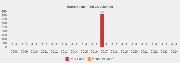 Hours Spent - Paid vs. Volunteer (Paid Hours:2008=0,2009=0,2010=0,2011=0,2012=0,2013=0,2014=0,2015=0,2016=0,2017=414,2018=0,2019=0,2020=0,2021=0,2022=0,2023=0,2024=0|Volunteer Hours:2008=0,2009=0,2010=0,2011=0,2012=0,2013=0,2014=0,2015=0,2016=0,2017=0,2018=0,2019=0,2020=0,2021=0,2022=0,2023=0,2024=0|)