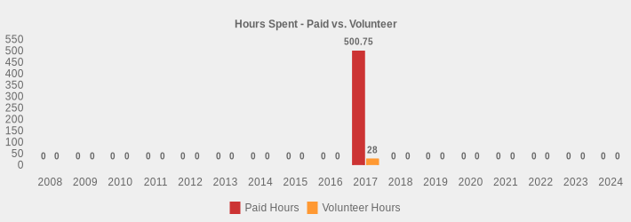 Hours Spent - Paid vs. Volunteer (Paid Hours:2008=0,2009=0,2010=0,2011=0,2012=0,2013=0,2014=0,2015=0,2016=0,2017=500.75,2018=0,2019=0,2020=0,2021=0,2022=0,2023=0,2024=0|Volunteer Hours:2008=0,2009=0,2010=0,2011=0,2012=0,2013=0,2014=0,2015=0,2016=0,2017=28,2018=0,2019=0,2020=0,2021=0,2022=0,2023=0,2024=0|)