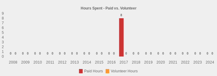 Hours Spent - Paid vs. Volunteer (Paid Hours:2008=0,2009=0,2010=0,2011=0,2012=0,2013=0,2014=0,2015=0,2016=0,2017=8,2018=0,2019=0,2020=0,2021=0,2022=0,2023=0,2024=0|Volunteer Hours:2008=0,2009=0,2010=0,2011=0,2012=0,2013=0,2014=0,2015=0,2016=0,2017=0,2018=0,2019=0,2020=0,2021=0,2022=0,2023=0,2024=0|)