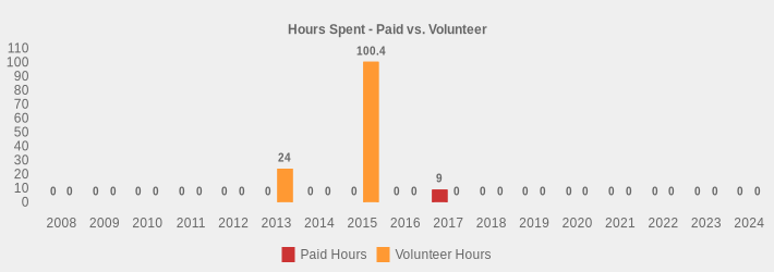 Hours Spent - Paid vs. Volunteer (Paid Hours:2008=0,2009=0,2010=0,2011=0,2012=0,2013=0,2014=0,2015=0,2016=0,2017=9.0,2018=0,2019=0,2020=0,2021=0,2022=0,2023=0,2024=0|Volunteer Hours:2008=0,2009=0,2010=0,2011=0,2012=0,2013=24,2014=0,2015=100.4,2016=0,2017=0,2018=0,2019=0,2020=0,2021=0,2022=0,2023=0,2024=0|)