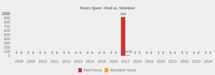 Hours Spent - Paid vs. Volunteer (Paid Hours:2008=0,2009=0,2010=0,2011=0,2012=0,2013=0,2014=0,2015=0,2016=0,2017=924.0,2018=0,2019=0,2020=0,2021=0,2022=0,2023=0,2024=0|Volunteer Hours:2008=0,2009=0,2010=0,2011=0,2012=0,2013=0,2014=0,2015=0,2016=0,2017=19.75,2018=0,2019=0,2020=0,2021=0,2022=0,2023=0,2024=0|)