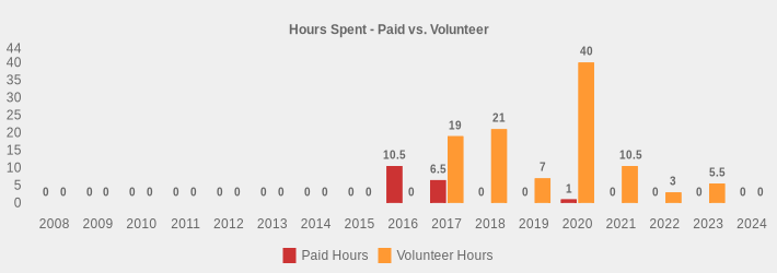 Hours Spent - Paid vs. Volunteer (Paid Hours:2008=0,2009=0,2010=0,2011=0,2012=0,2013=0,2014=0,2015=0,2016=10.5,2017=6.5,2018=0,2019=0,2020=1,2021=0,2022=0,2023=0,2024=0|Volunteer Hours:2008=0,2009=0,2010=0,2011=0,2012=0,2013=0,2014=0,2015=0,2016=0,2017=19,2018=21,2019=7,2020=40,2021=10.5,2022=3,2023=5.5,2024=0|)