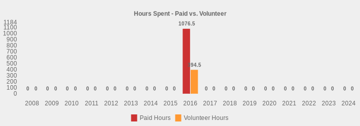 Hours Spent - Paid vs. Volunteer (Paid Hours:2008=0,2009=0,2010=0,2011=0,2012=0,2013=0,2014=0,2015=0,2016=1076.5,2017=0,2018=0,2019=0,2020=0,2021=0,2022=0,2023=0,2024=0|Volunteer Hours:2008=0,2009=0,2010=0,2011=0,2012=0,2013=0,2014=0,2015=0,2016=394.5,2017=0,2018=0,2019=0,2020=0,2021=0,2022=0,2023=0,2024=0|)