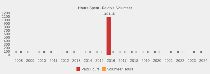 Hours Spent - Paid vs. Volunteer (Paid Hours:2008=0,2009=0,2010=0,2011=0,2012=0,2013=0,2014=0,2015=0,2016=1091.15,2017=0,2018=0,2019=0,2020=0,2021=0,2022=0,2023=0,2024=0|Volunteer Hours:2008=0,2009=0,2010=0,2011=0,2012=0,2013=0,2014=0,2015=0,2016=0,2017=0,2018=0,2019=0,2020=0,2021=0,2022=0,2023=0,2024=0|)