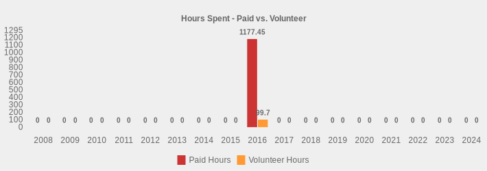 Hours Spent - Paid vs. Volunteer (Paid Hours:2008=0,2009=0,2010=0,2011=0,2012=0,2013=0,2014=0,2015=0,2016=1177.45,2017=0,2018=0,2019=0,2020=0,2021=0,2022=0,2023=0,2024=0|Volunteer Hours:2008=0,2009=0,2010=0,2011=0,2012=0,2013=0,2014=0,2015=0,2016=99.70,2017=0,2018=0,2019=0,2020=0,2021=0,2022=0,2023=0,2024=0|)