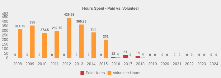 Hours Spent - Paid vs. Volunteer (Paid Hours:2008=0,2009=0,2010=0,2011=0,2012=0,2013=0,2014=0,2015=0,2016=12,2017=31,2018=19,2019=0,2020=0,2021=0,2022=0,2023=0,2024=0|Volunteer Hours:2008=314.75,2009=355,2010=273.5,2011=292.75,2012=439.25,2013=365.75,2014=280,2015=201,2016=6,2017=0,2018=4,2019=0,2020=0,2021=0,2022=0,2023=0,2024=0|)