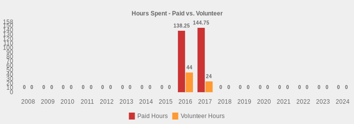 Hours Spent - Paid vs. Volunteer (Paid Hours:2008=0,2009=0,2010=0,2011=0,2012=0,2013=0,2014=0,2015=0,2016=138.25,2017=144.75,2018=0,2019=0,2020=0,2021=0,2022=0,2023=0,2024=0|Volunteer Hours:2008=0,2009=0,2010=0,2011=0,2012=0,2013=0,2014=0,2015=0,2016=44,2017=24,2018=0,2019=0,2020=0,2021=0,2022=0,2023=0,2024=0|)