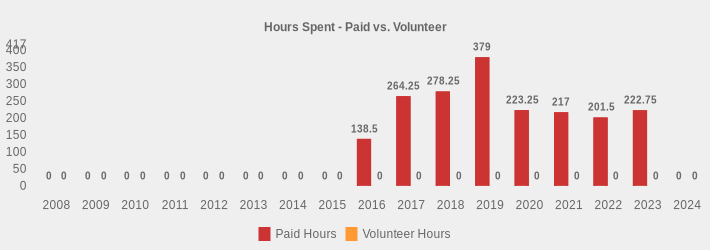 Hours Spent - Paid vs. Volunteer (Paid Hours:2008=0,2009=0,2010=0,2011=0,2012=0,2013=0,2014=0,2015=0,2016=138.5,2017=264.25,2018=278.25,2019=379,2020=223.25,2021=217,2022=201.5,2023=222.75,2024=0|Volunteer Hours:2008=0,2009=0,2010=0,2011=0,2012=0,2013=0,2014=0,2015=0,2016=0,2017=0,2018=0,2019=0,2020=0,2021=0,2022=0,2023=0,2024=0|)