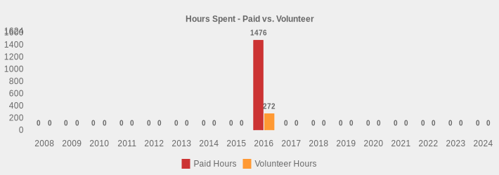 Hours Spent - Paid vs. Volunteer (Paid Hours:2008=0,2009=0,2010=0,2011=0,2012=0,2013=0,2014=0,2015=0,2016=1476,2017=0,2018=0,2019=0,2020=0,2021=0,2022=0,2023=0,2024=0|Volunteer Hours:2008=0,2009=0,2010=0,2011=0,2012=0,2013=0,2014=0,2015=0,2016=272,2017=0,2018=0,2019=0,2020=0,2021=0,2022=0,2023=0,2024=0|)