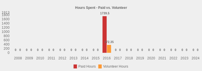 Hours Spent - Paid vs. Volunteer (Paid Hours:2008=0,2009=0,2010=0,2011=0,2012=0,2013=0,2014=0,2015=0,2016=1739.5,2017=0,2018=0,2019=0,2020=0,2021=0,2022=0,2023=0,2024=0|Volunteer Hours:2008=0,2009=0,2010=0,2011=0,2012=0,2013=0,2014=0,2015=0,2016=372.35,2017=0,2018=0,2019=0,2020=0,2021=0,2022=0,2023=0,2024=0|)