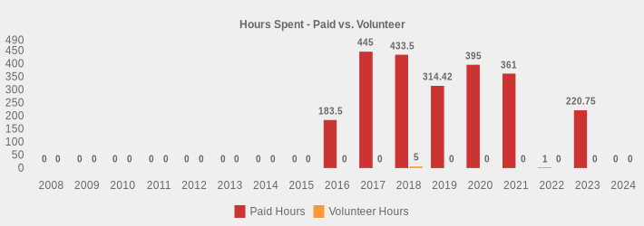 Hours Spent - Paid vs. Volunteer (Paid Hours:2008=0,2009=0,2010=0,2011=0,2012=0,2013=0,2014=0,2015=0,2016=183.5,2017=445.0,2018=433.5,2019=314.42,2020=395,2021=361,2022=1,2023=220.75,2024=0|Volunteer Hours:2008=0,2009=0,2010=0,2011=0,2012=0,2013=0,2014=0,2015=0,2016=0,2017=0,2018=5,2019=0,2020=0,2021=0,2022=0,2023=0,2024=0|)