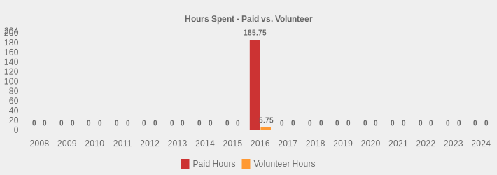 Hours Spent - Paid vs. Volunteer (Paid Hours:2008=0,2009=0,2010=0,2011=0,2012=0,2013=0,2014=0,2015=0,2016=185.75,2017=0,2018=0,2019=0,2020=0,2021=0,2022=0,2023=0,2024=0|Volunteer Hours:2008=0,2009=0,2010=0,2011=0,2012=0,2013=0,2014=0,2015=0,2016=5.75,2017=0,2018=0,2019=0,2020=0,2021=0,2022=0,2023=0,2024=0|)