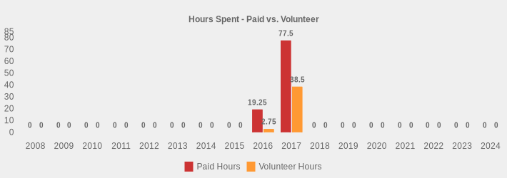 Hours Spent - Paid vs. Volunteer (Paid Hours:2008=0,2009=0,2010=0,2011=0,2012=0,2013=0,2014=0,2015=0,2016=19.25,2017=77.5,2018=0,2019=0,2020=0,2021=0,2022=0,2023=0,2024=0|Volunteer Hours:2008=0,2009=0,2010=0,2011=0,2012=0,2013=0,2014=0,2015=0,2016=2.75,2017=38.5,2018=0,2019=0,2020=0,2021=0,2022=0,2023=0,2024=0|)